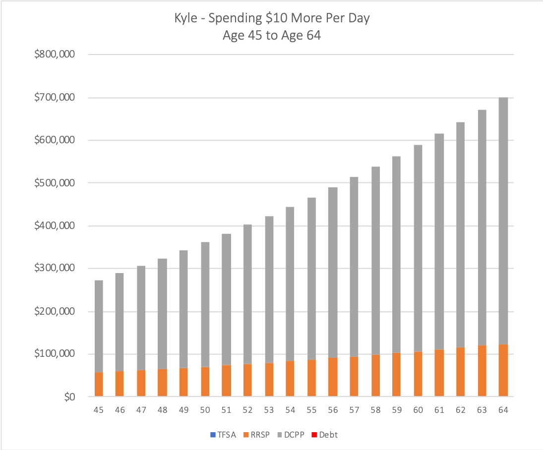 Saving vs Spending - A Case Study