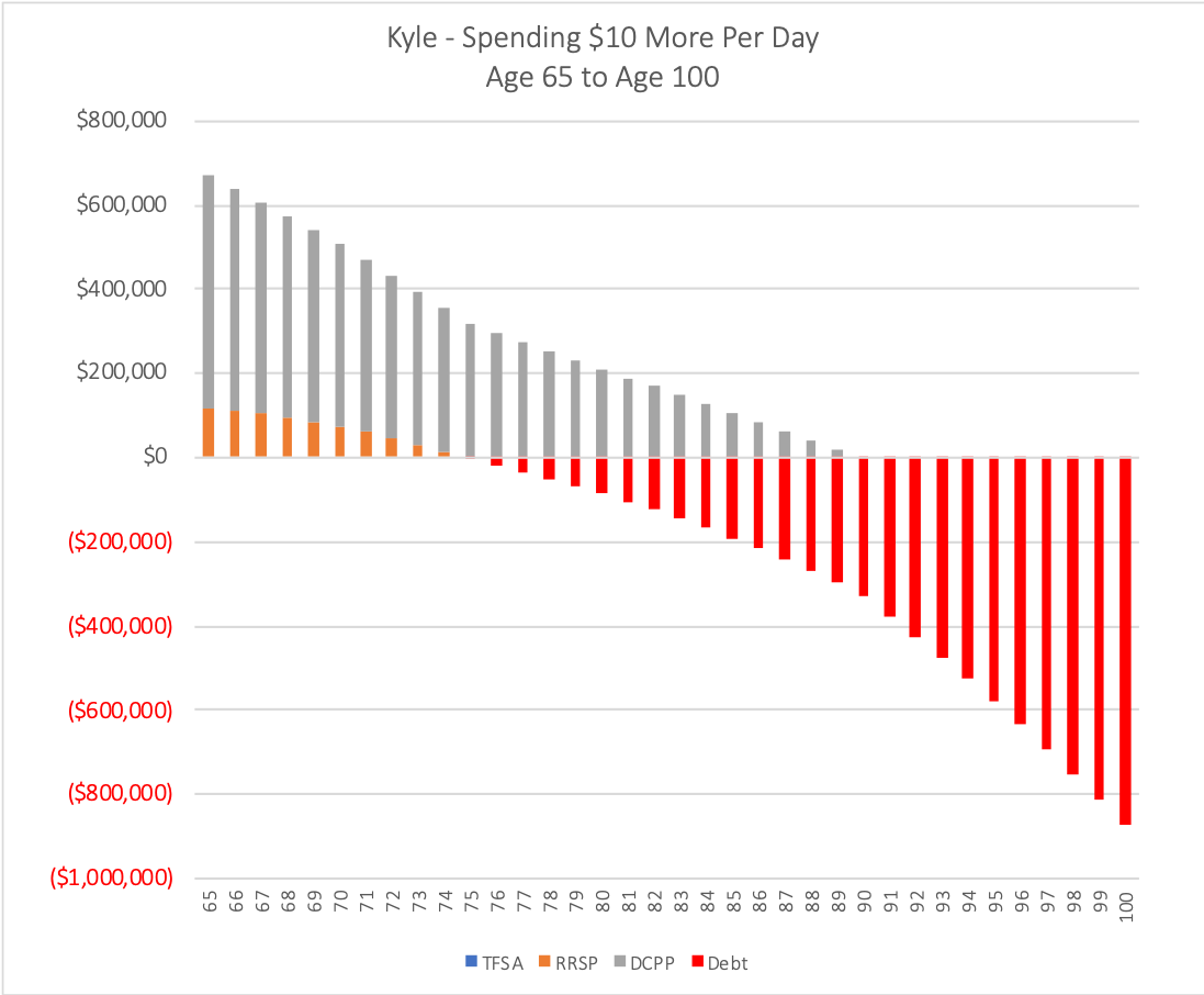 Saving vs Spending - A Case Study