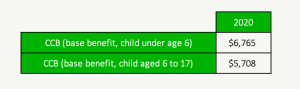 Canada Child Benefit 2020 - Base Amount