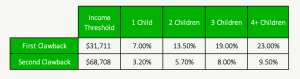 Canada Child Benefit 2020 - Clawback Threshold and Rate