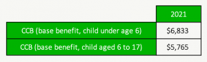 Canada Child Benefit 2021