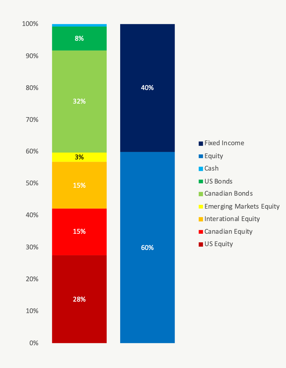 Example Asset Allocation - All-In-One ETF - Best Way To Grow Your Money