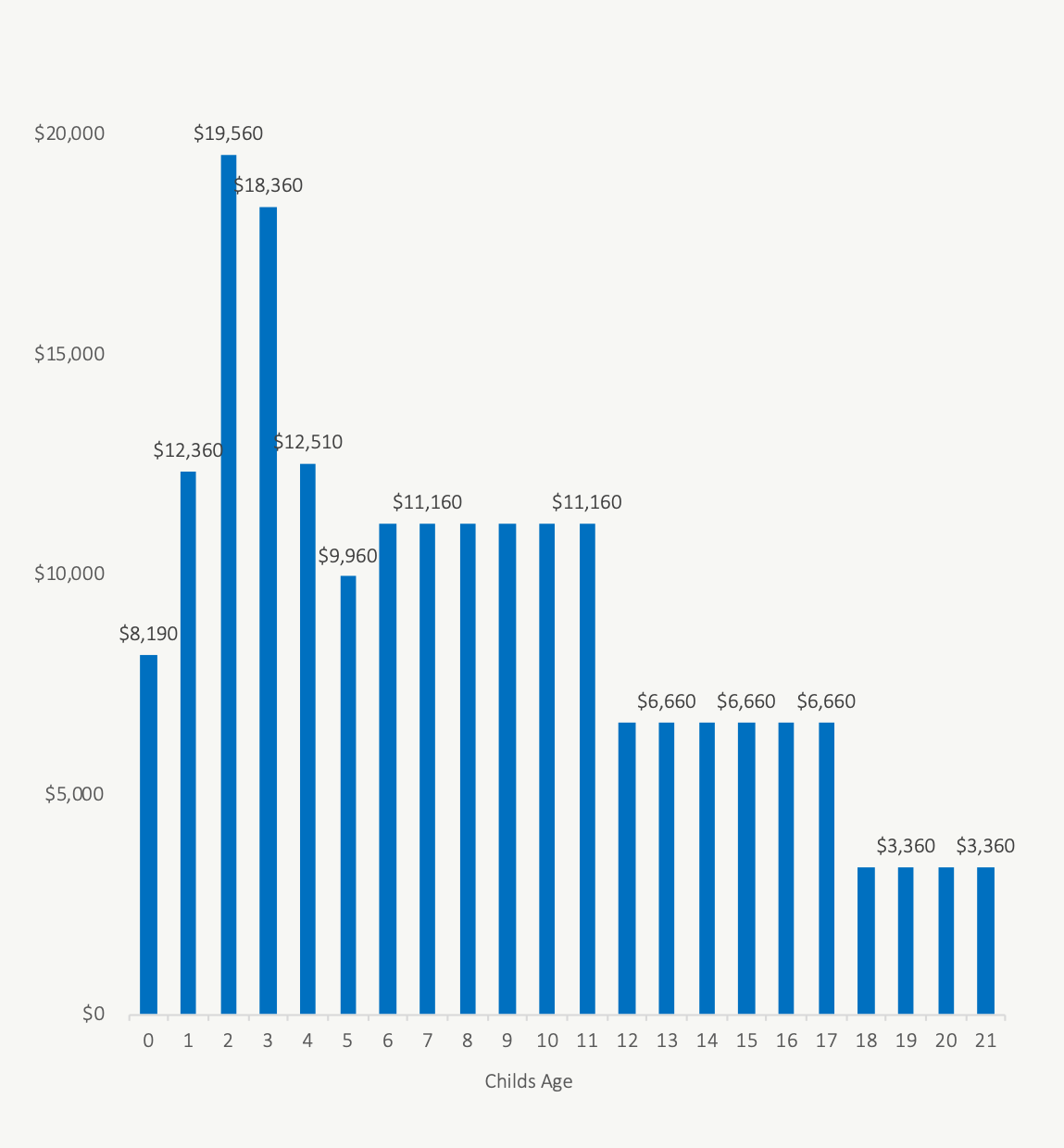 Cost Of Raising A Child