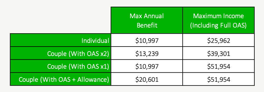 What Is The Guaranteed Income Supplement