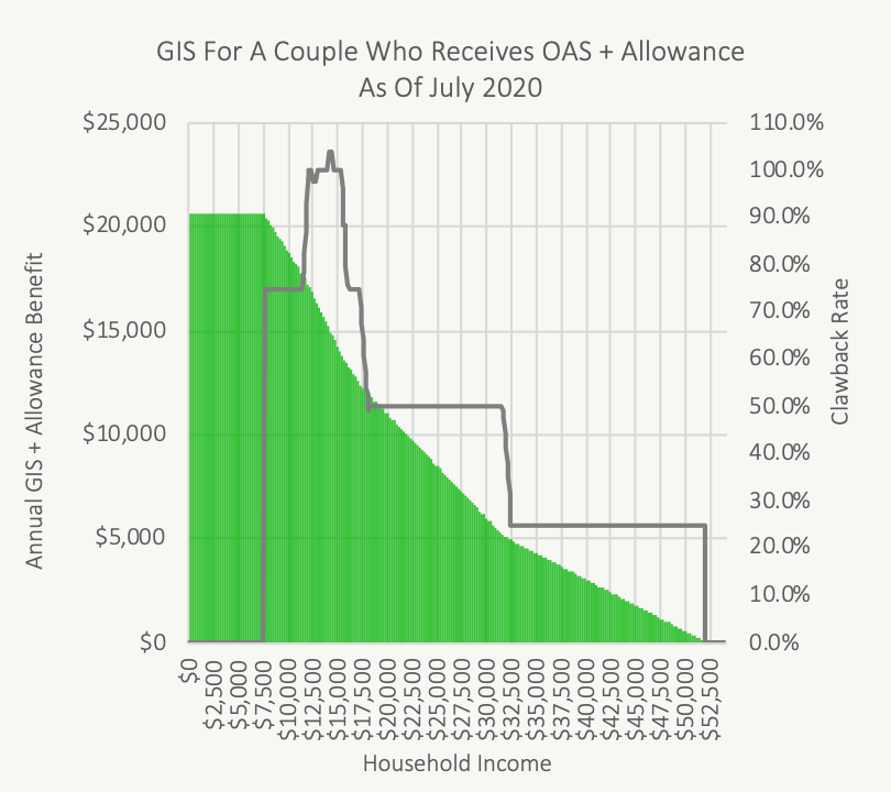 What Is The Guaranteed Income Supplement