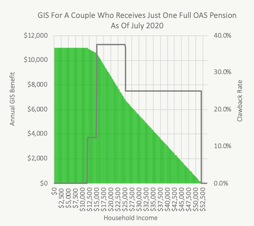 What Is The Guaranteed Income Supplement