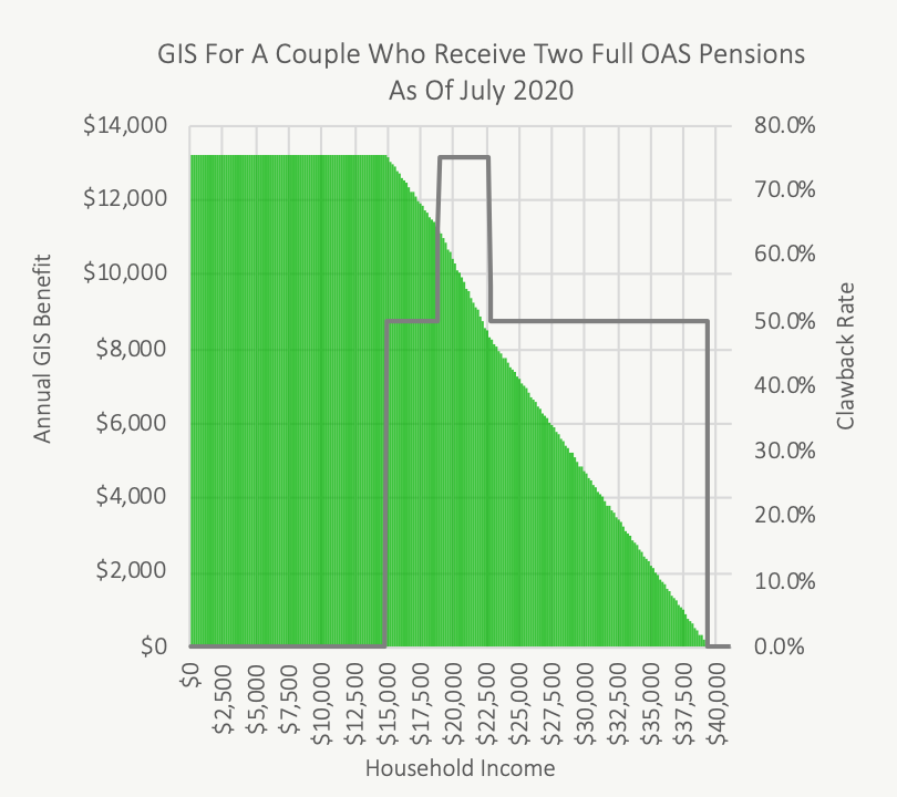 What Is The Guaranteed Income Supplement