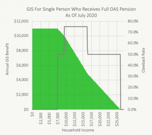 What Is The Guaranteed Income Supplement