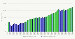Can You Retire When The Stock Market Is At An All Time High