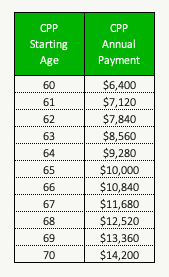 Example CPP Benefit Versus Starting Age