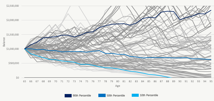 Example of Variability During Decumulation Phase 