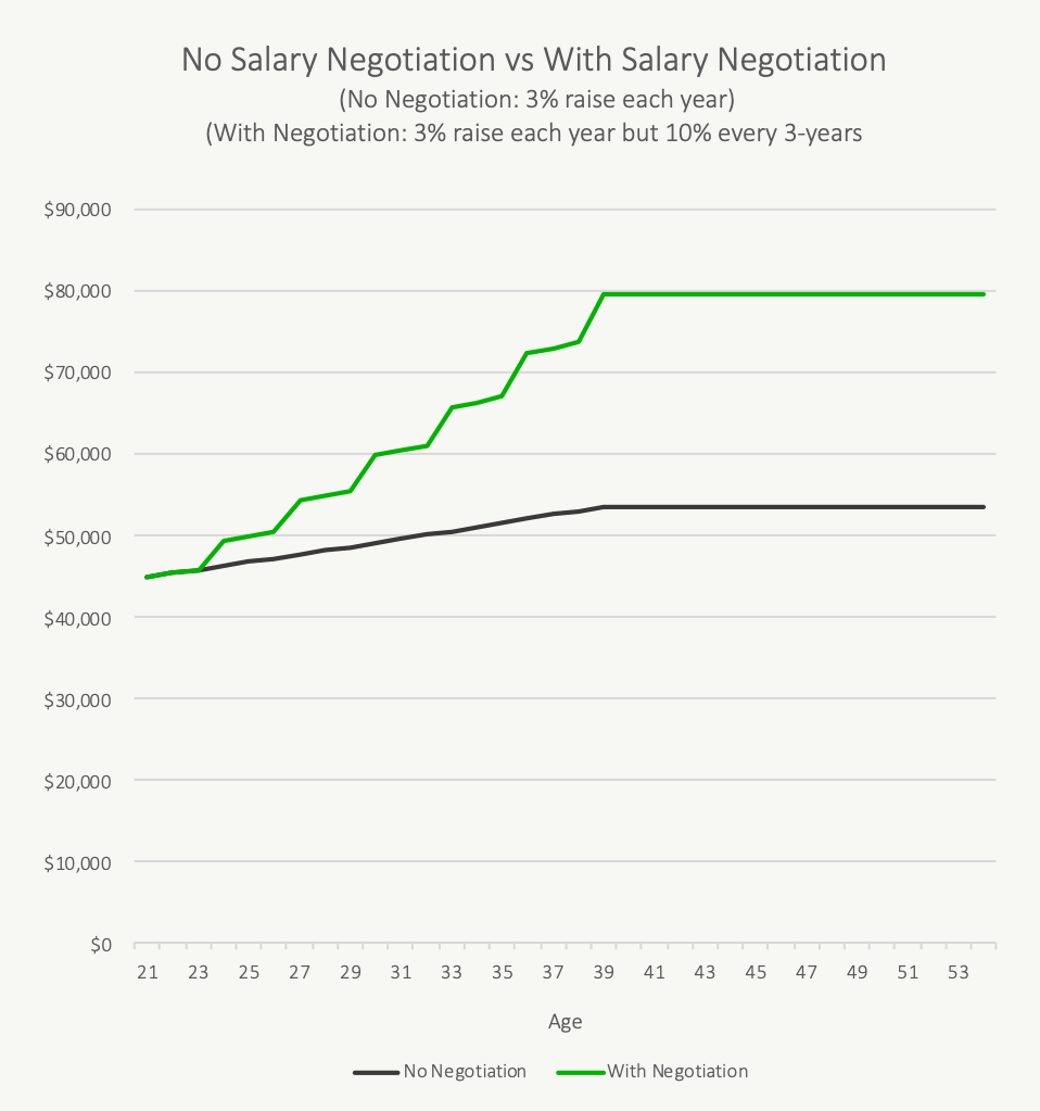 Negotiate Your Salary And Move Employers Often