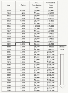 Estimate of Future TFSA Contribution Room - 2022 - PlanEasy