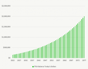 Maximize TFSA Limit - TFSA Balance in Todays Dollars - 2022