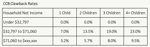 Canada Child Benefit Clawback Rates 2022 - PlanEasy