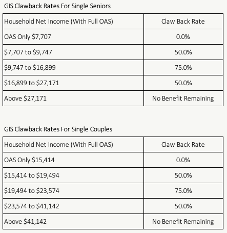 Guaranteed Income Supplement GIS Clawback Rates 2022 - PlanEasy