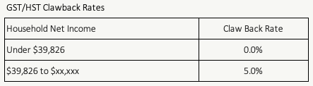 GST HST Credit Clawback Rates 2022 - PlanEasy