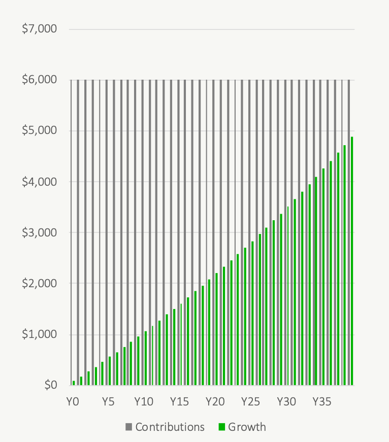 How Long To FEEL Compounding