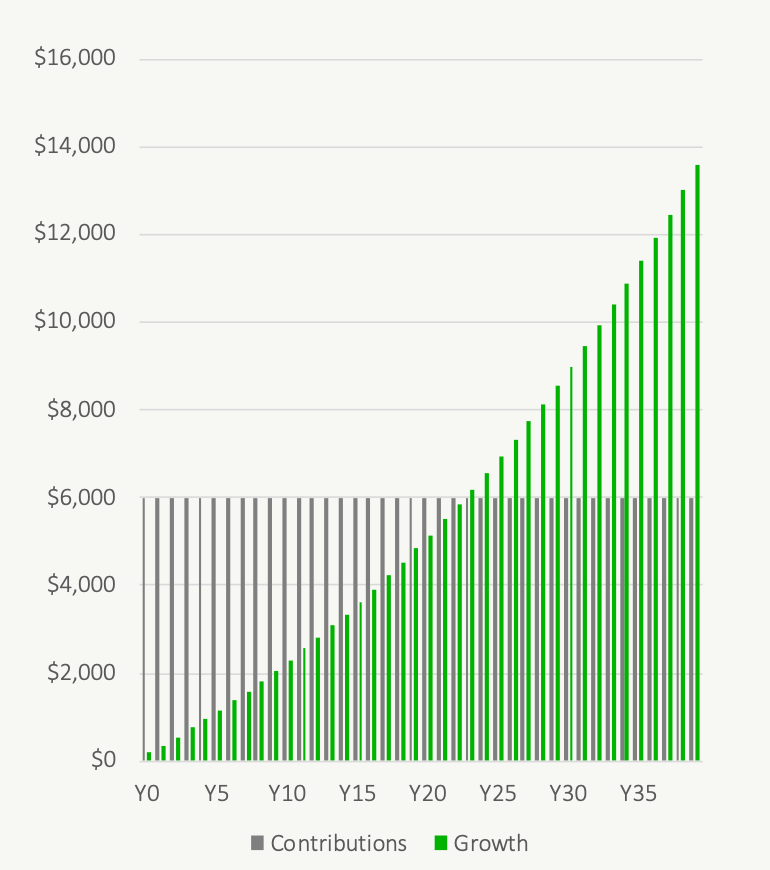 How Long To FEEL Compounding