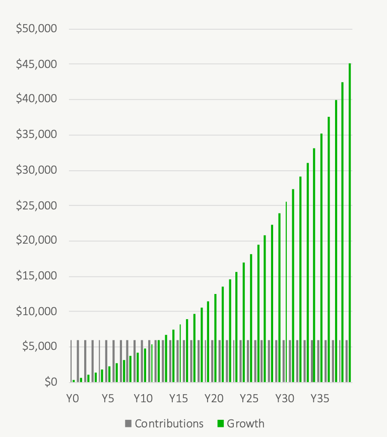 How Long To FEEL Compounding