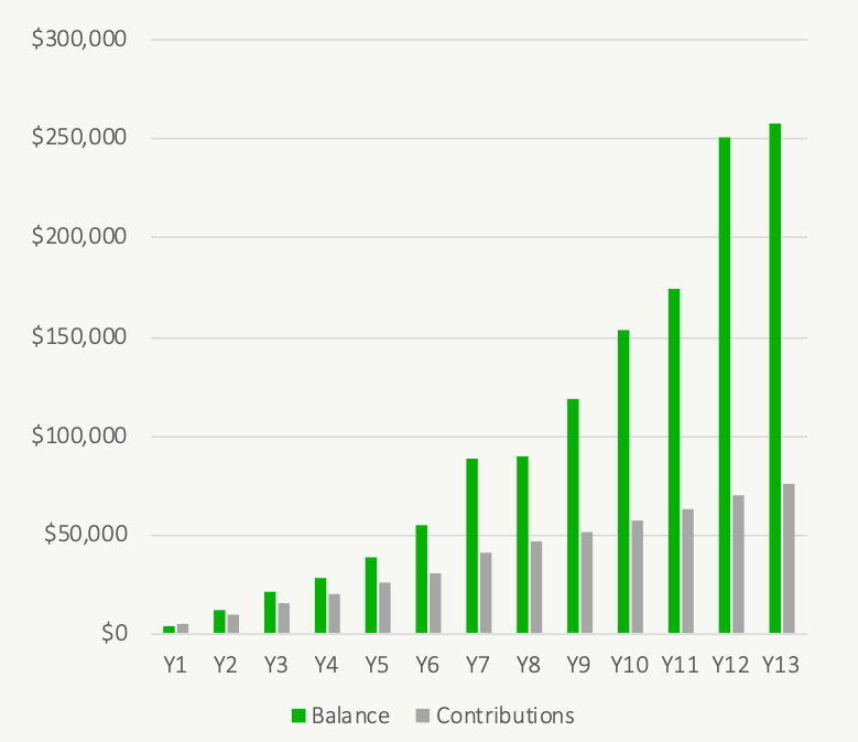 How Big Is Your TFSA - TFSA Past Historical Periods