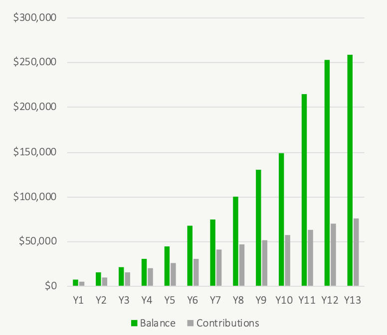 How Big Is Your TFSA - TFSA Past Historical Periods