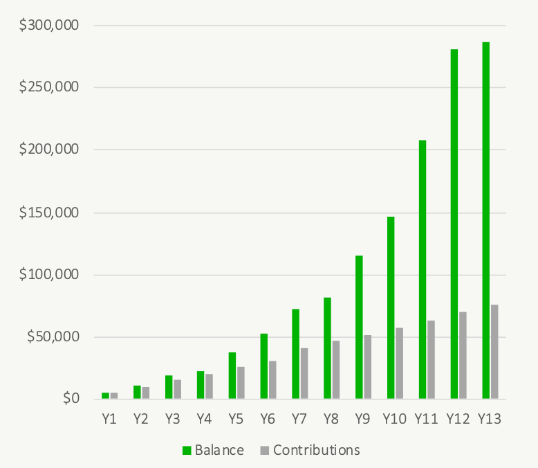 How Big Is Your TFSA - TFSA Past Historical Periods