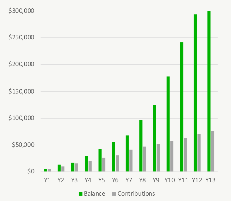 How Big Is Your TFSA - TFSA Past Historical Periods