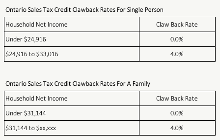 Ontario Sales Tax Credit Clawback Rates 2022 - PlanEasy