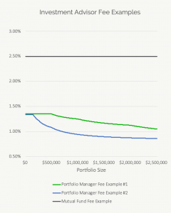 Investment Advisor Fees