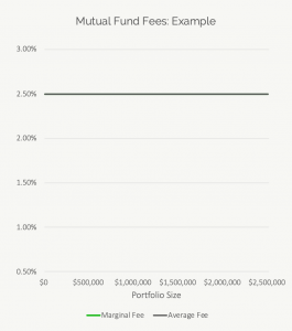 Investment Advisor Fees