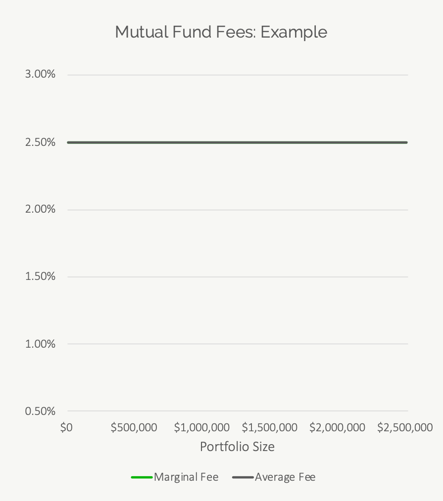 Investment Advisor Fees