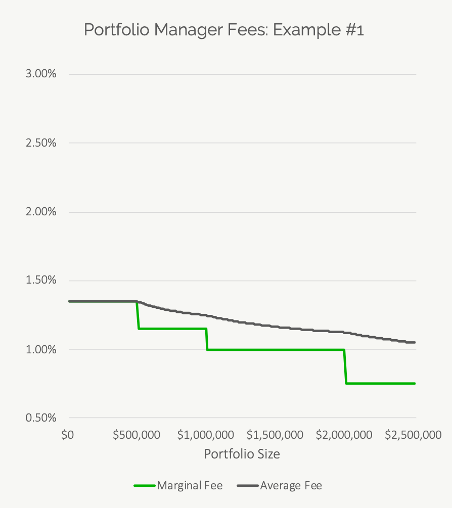 Investment Advisor Fees