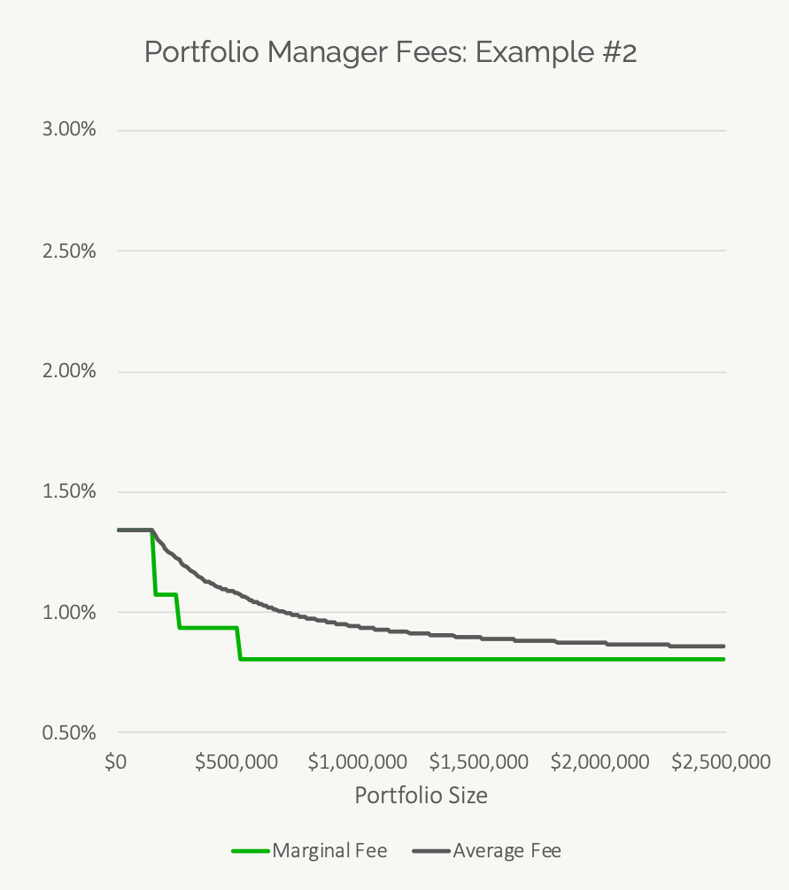 Investment Advisor Fees