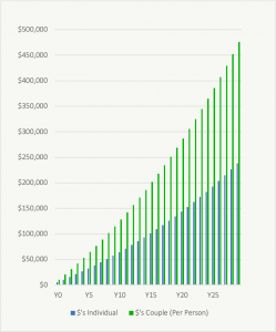 The Financial Benefits Of Marriage