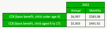 Canada Child Benefit 2022 - Base Amount | PlanEasy