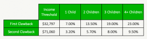Canada Child Benefit 2022 - Clawback Threshold and Rate