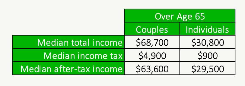 How To Estimate Retirement Spending