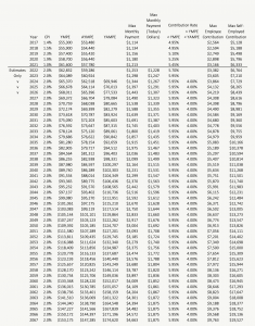 Estimate of CPP Enhancement and Max CPP Payment In The Future