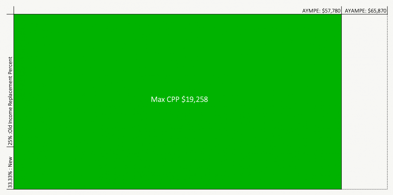 The CPP Max Will Be HUGE In The Future PlanEasy