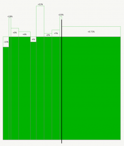 Are Actively Managed Portfolios Guaranteed To Underperform Passively Managed Portfolios