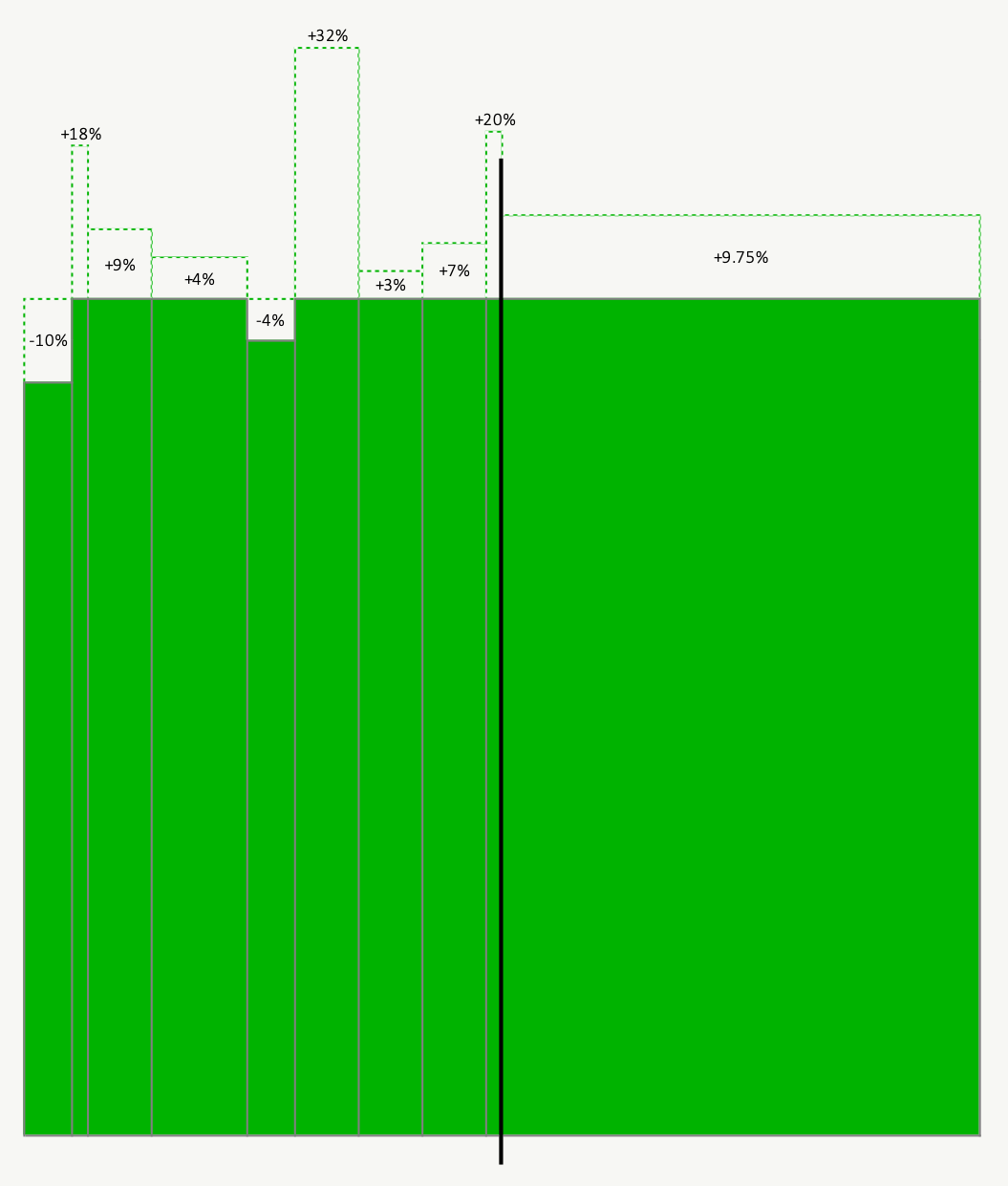 Are Actively Managed Portfolios Guaranteed To Underperform Passively Managed Portfolios