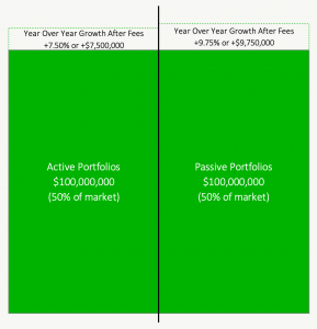 Are Actively Managed Portfolios Guaranteed To Underperform Passively Managed Portfolios