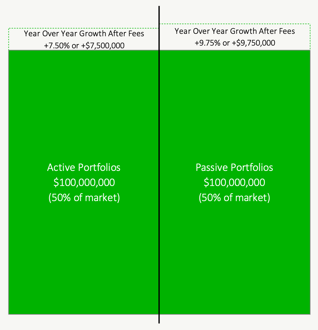 Are Actively Managed Portfolios Guaranteed To Underperform Passively Managed Portfolios