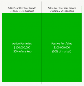Are Actively Managed Portfolios Guaranteed To Underperform Passively Managed Portfolios