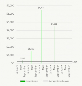 Never Get Surprised By An Unexpected Expense Again