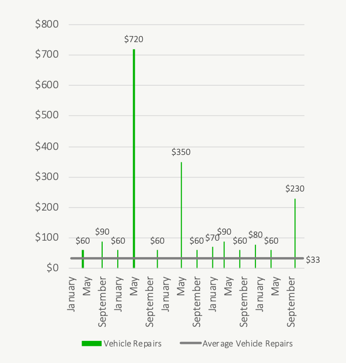 Never Get Surprised By An Unexpected Expense Again