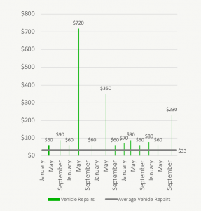 Never Get Surprised By An Unexpected Expense Again