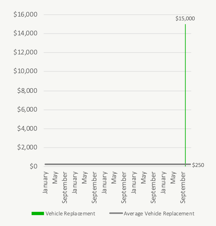 Never Get Surprised By An Unexpected Expense Again