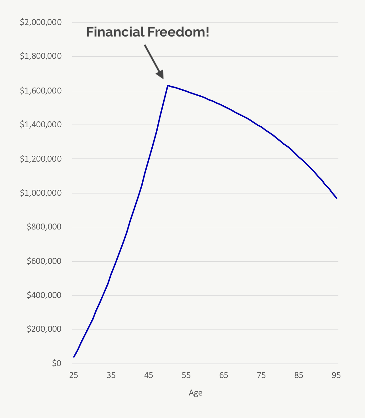 Why We Choose To Spend Our Money On Freedom